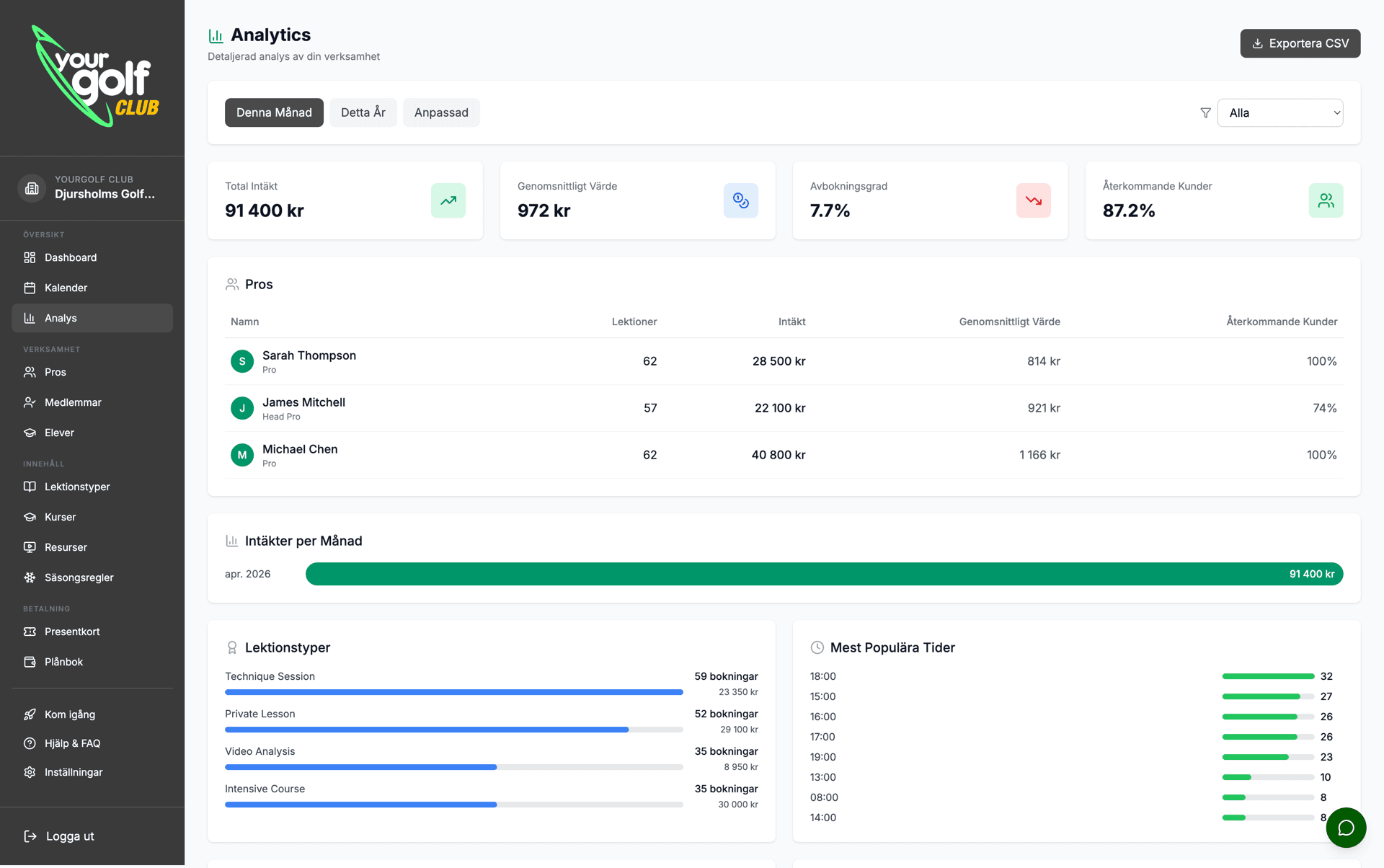 YourGolf Club - analytics with heatmap, trainer performance and revenue overview