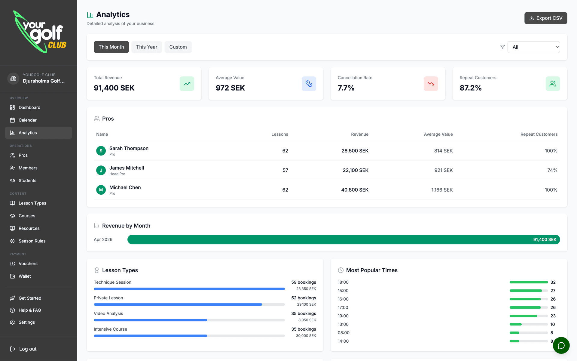 YourGolf Club - analytics with heatmap, trainer performance and revenue overview